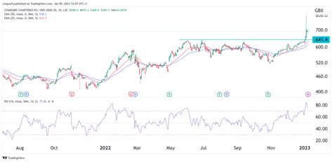 scb uk share price|Standard Chartered PLC Share Price .